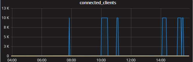 redis报错“max number of clients reached"_redis