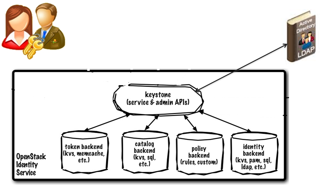 OpenStack主要逻辑模块–Keystone身份验证服务_虚拟机