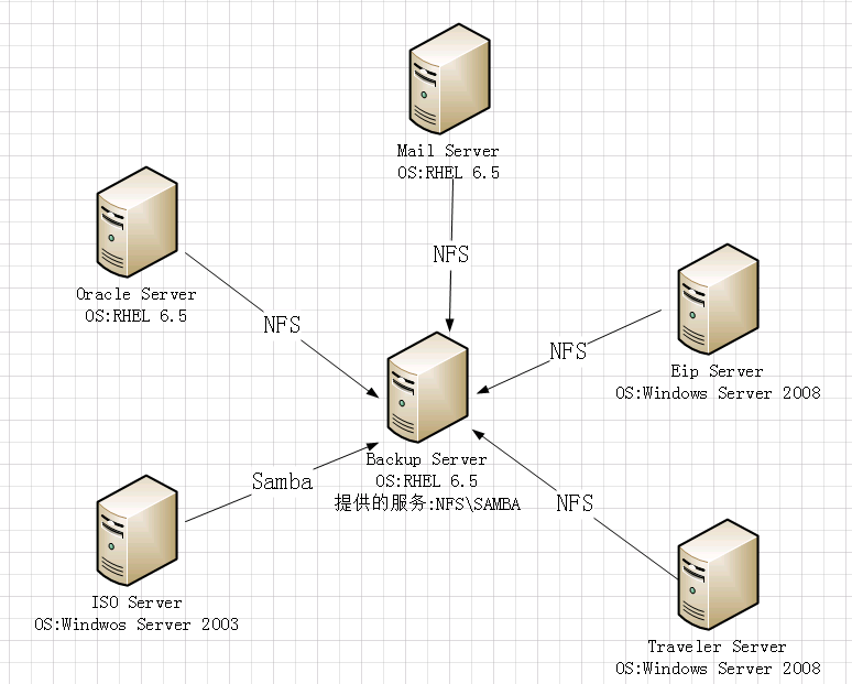 最近为公司制定的备份解决方案_samba