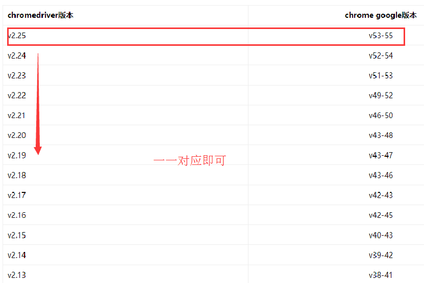 webdriver打开失败方法---chrome与chromedrvier版本对应关系_chromedriver