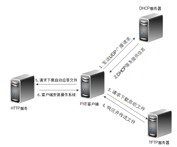 PXE_Linux