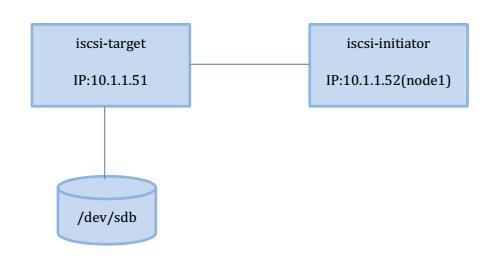 Linux下搭建iSCSI共享存储_Linux_02