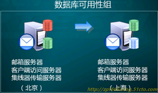 exchange系列（六）实现exchange邮件服务器的高可用性_邮件_03