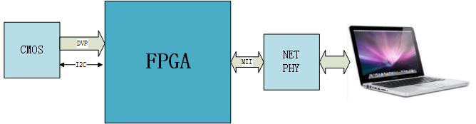 FPGA设计——CMOS图像采集与以太网传输显示(OV7670)_UDP