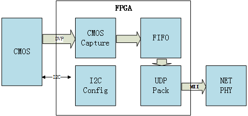 FPGA设计——CMOS图像采集与以太网传输显示(OV7670)_h5_03