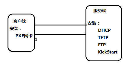 Linux下搭建无人执守安装服务器_服务器