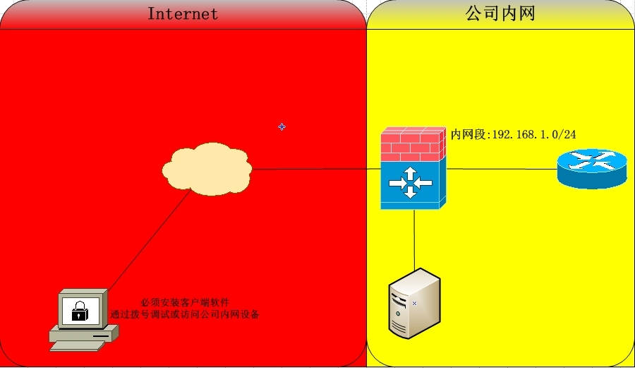 ASA的Easy VPN配置步骤_Easy