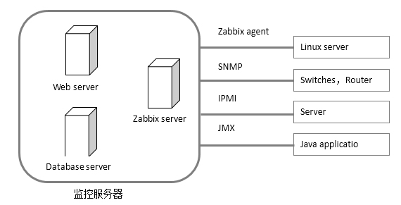 深入浅出Zabbix 3.0 -- 第一章 Zabbix 安装与配置_Zabbix_02