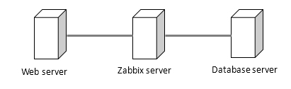 深入浅出Zabbix 3.0 -- 第一章 Zabbix 安装与配置_Zabbix