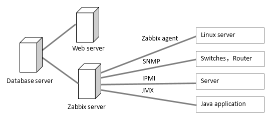 深入浅出Zabbix 3.0 -- 第一章 Zabbix 安装与配置_Zabbix_03