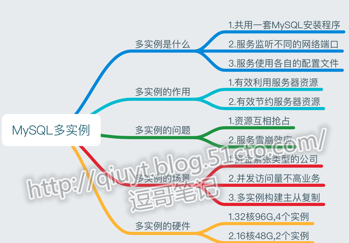 CentOS 6.8 编译安装MySQL5.5.32 （二 多实例）_mysql