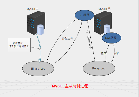 MySQL 主从复制原理及搭建 _MySQL