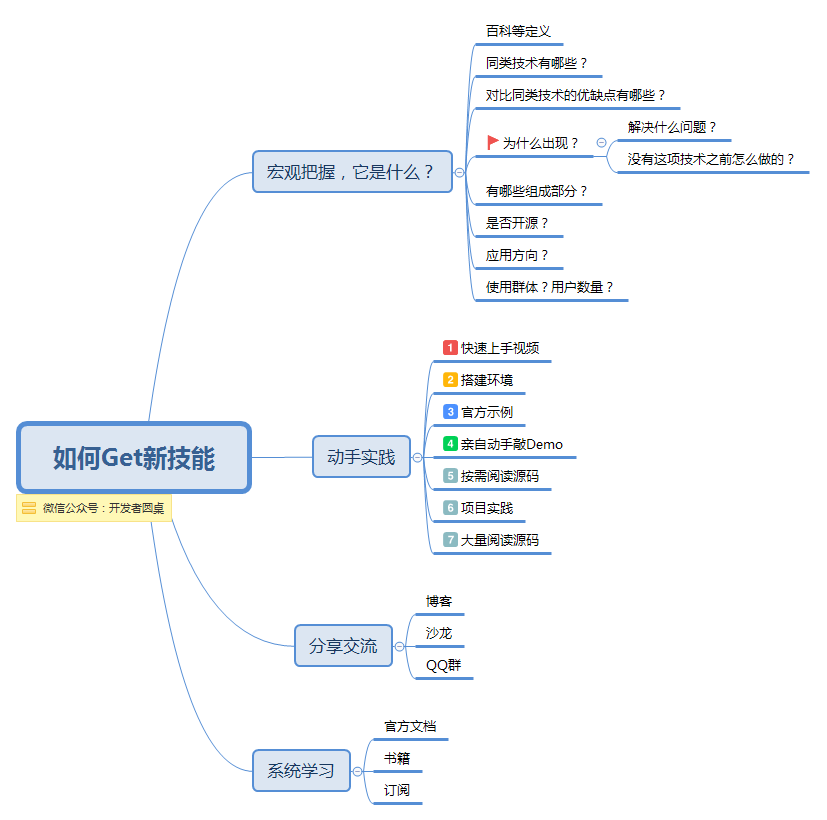 据说，高手是这样Get新技能的 _初学者_02