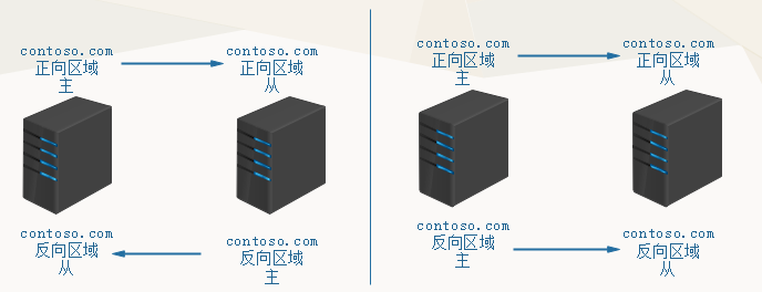 DNS服务器介绍（二）——主从复制和区域转发_主从复值