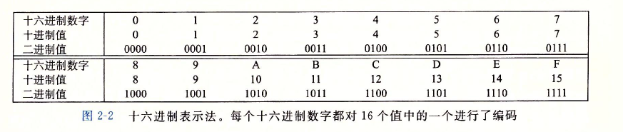 十六进制/十进制/二进制对应表_十进制 