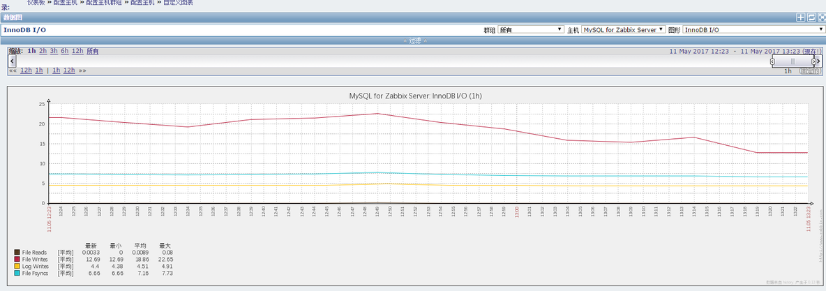 使用percona监控插件在zabbix中监控MySQL_mpm