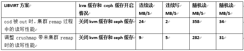 Ceph分布式存储在各种运维场景下PoC性能测试-叶绍琛博客