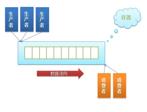 python生产者消费者模型_消费者