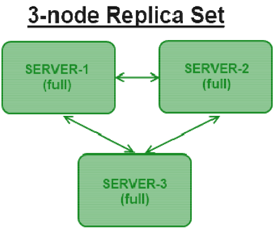 MongoDB设置 Replication Sets_Sets