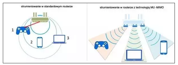 MU-MIMO技术：如何让龟速网络变神速？_路由器