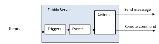 深入浅出Zabbix 3.0 -- 第八章  管理告警_zabbix