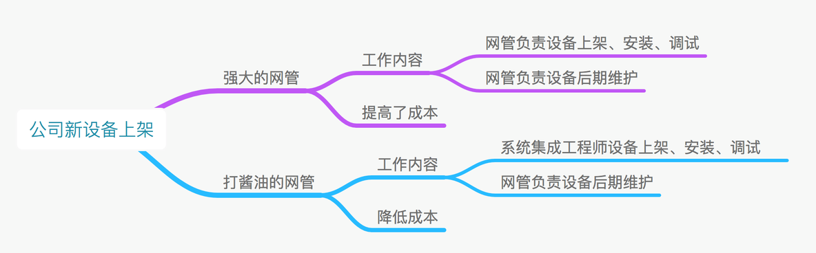 网络工程师如何避免走弯路（二）_系统集成_02