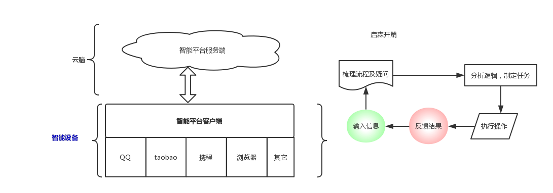 语音助手下个互联网风口！！！_只能平台