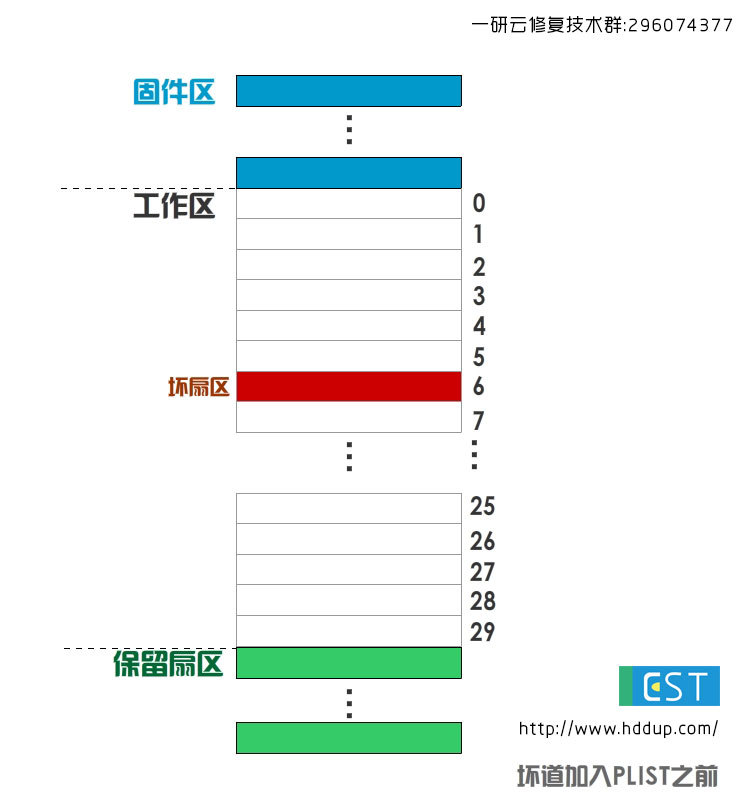 PLIST基本缺陷列表与GLIST 成长缺陷列表_碟片