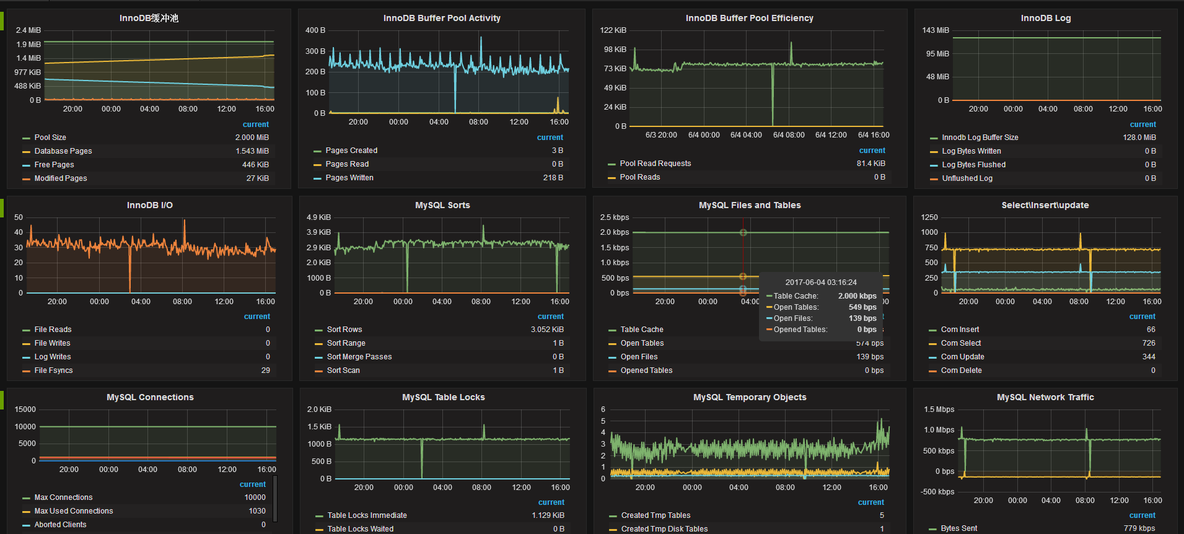  zabbix3.2监控MYSQL状态_数据库