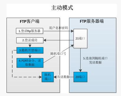 FTP服务器管理和配置_ftp