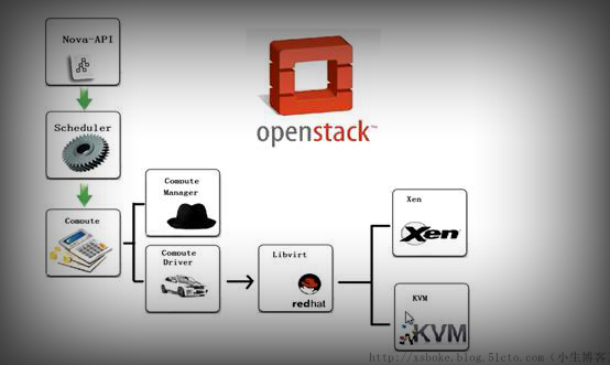 openstack（二）openstack组件详解_openstack_07