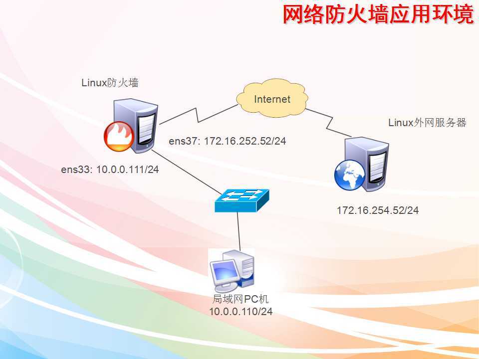 iptables实现网络防火墙功能,SNAT以及DNAT功能_SDNT