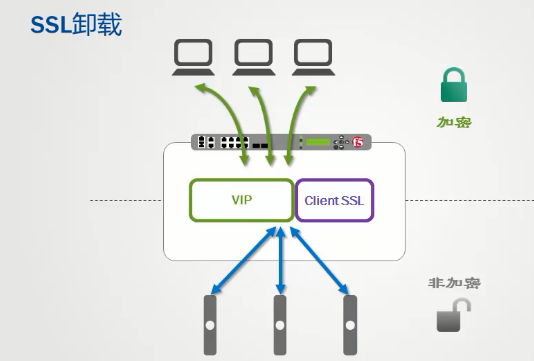 F5硬件负载均衡技术_硬件负载_07