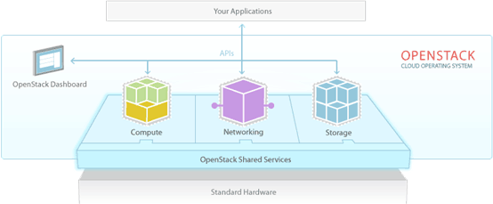 OpenStack基础环境（一）_数据中心