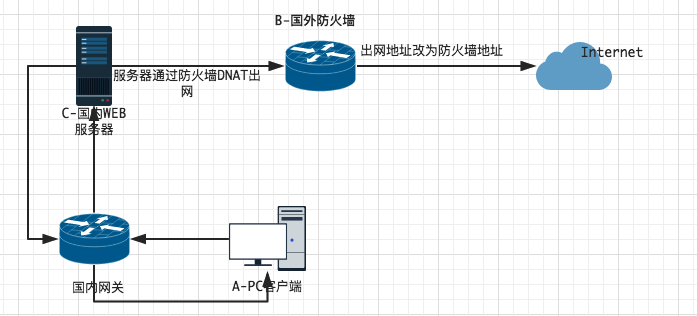 Linux源进源出与iproute2_linux