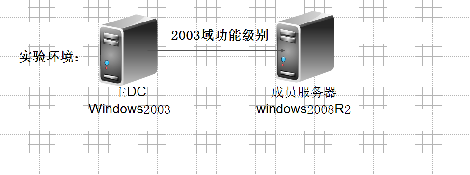 转移和占用操作主机角色_专业招生