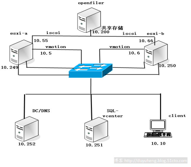 虚拟化VMware之存储与虚拟机主机管理(1)_duyuheng