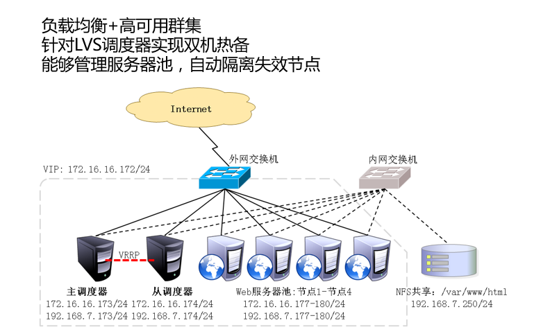 基于LVS-DR群集模式+keepalived实现高可用_rr_19