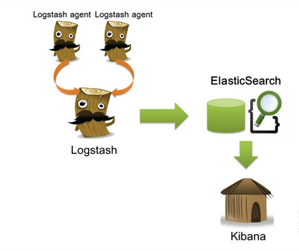 （实际应用）ELK环境搭建_搜索引擎