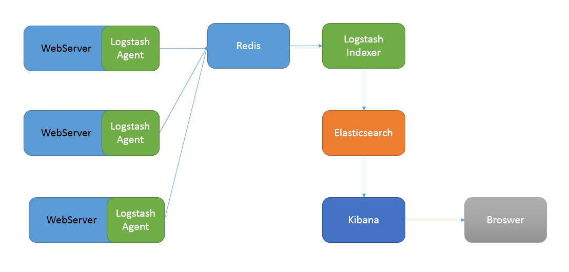 （高版本）ELK（Elasticsearch + Logstash + Kibana）服务服务搭建_服务器