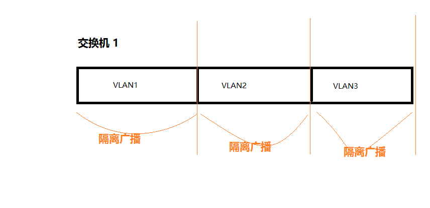 交换技术之 Vlan 的简单理解及不同Vlan互通_trunk 