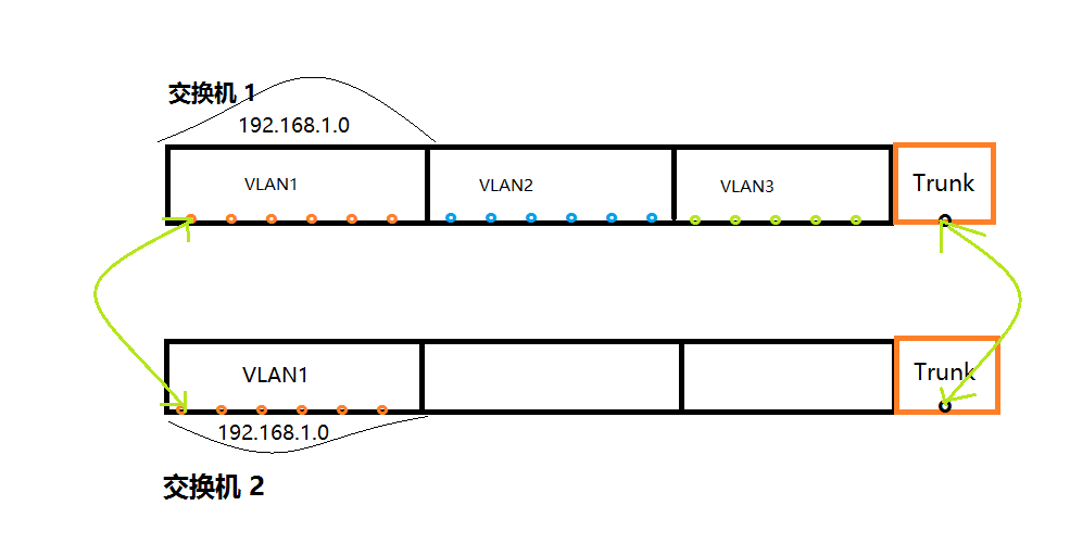 交换技术之 Vlan 的简单理解及不同Vlan互通_trunk _03