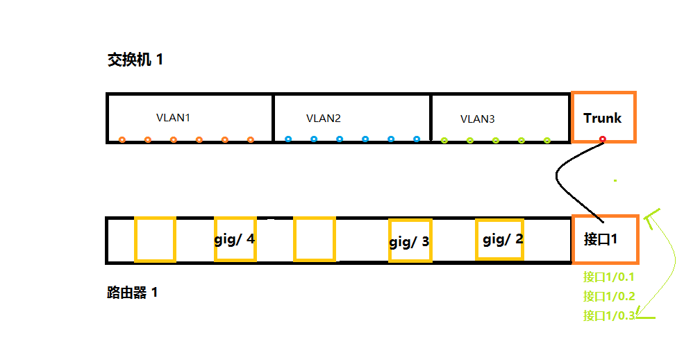 交换技术之 Vlan 的简单理解及不同Vlan互通_trunk _04