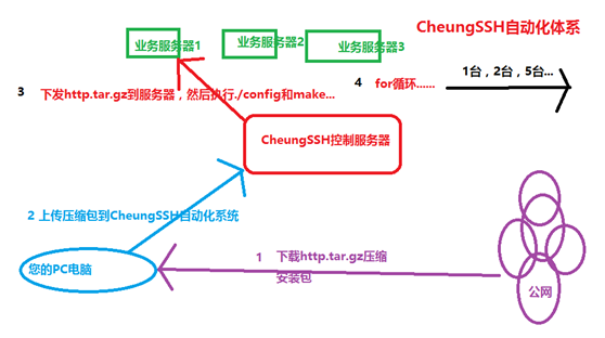 CheungSSH国产中文自动化运维堡垒机3.0_自动化运维 堡垒机 工具 Linux自动_88