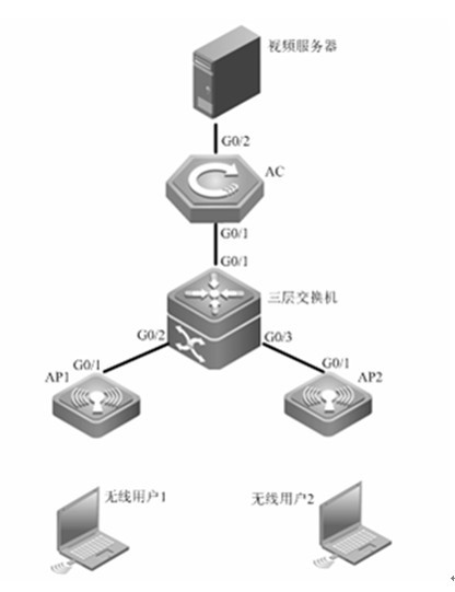 【实战】锐捷AC+AP配置WLAN基本服务系列_锐捷_02