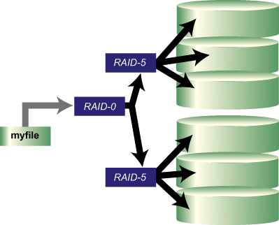 RAID阵列_RAID_11