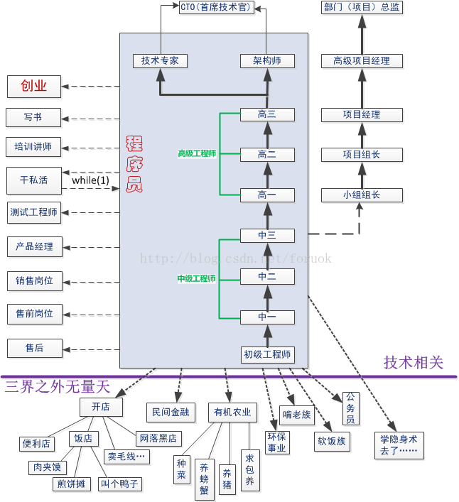 漫谈程序员系列：一张图道尽程序员的出路_程序员