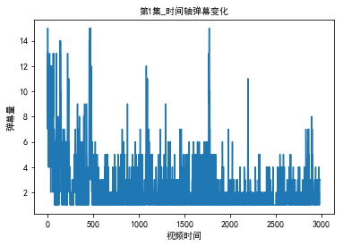 《用python 玩转数据》项目——B站弹幕数据分析_B站弹幕_05