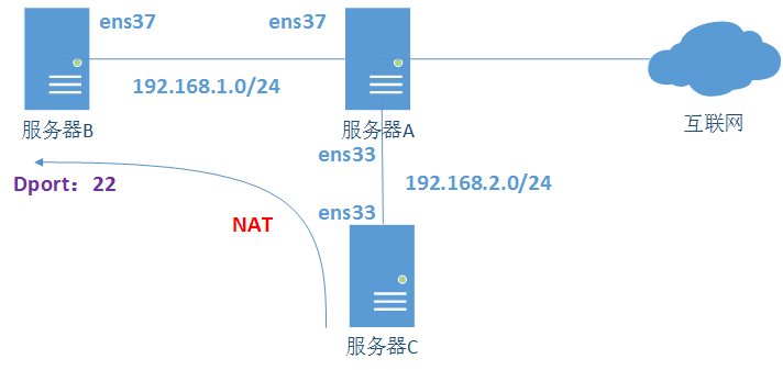 linux防火墙-iptables（下）_nat_02