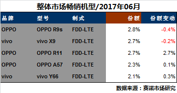 赛诺市场研究：6月份线下市场前5畅销机型中，OPPO占据3款.png